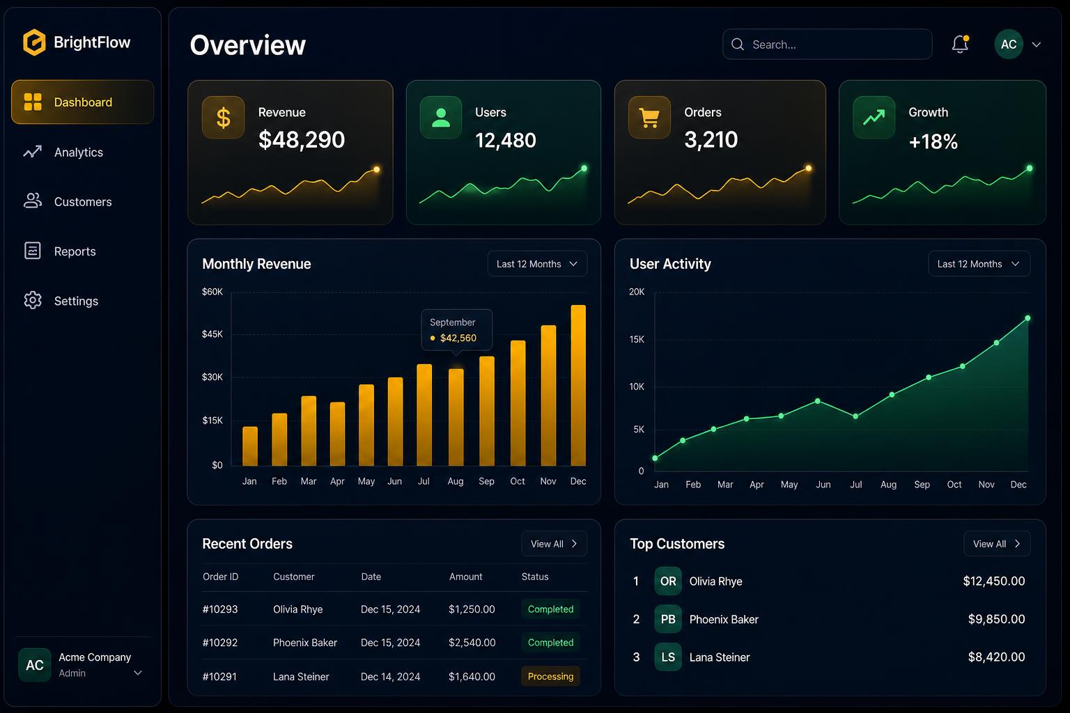 SaaS Analytics Dashboard